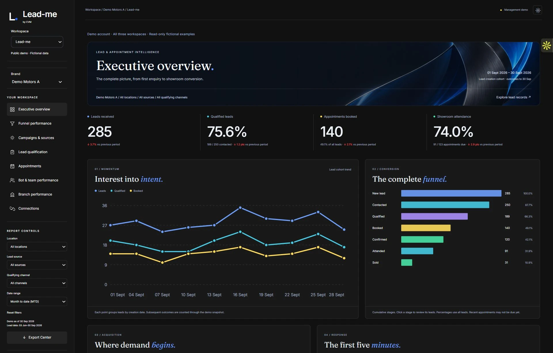 Lead-me dashboard with illustrative data