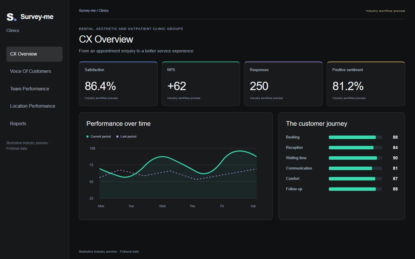 Survey-me · Clinics · Illustrative proposed workflow · Fictional data