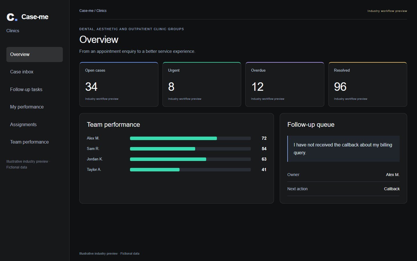 Case-me · Clinics · Illustrative proposed workflow · Fictional data