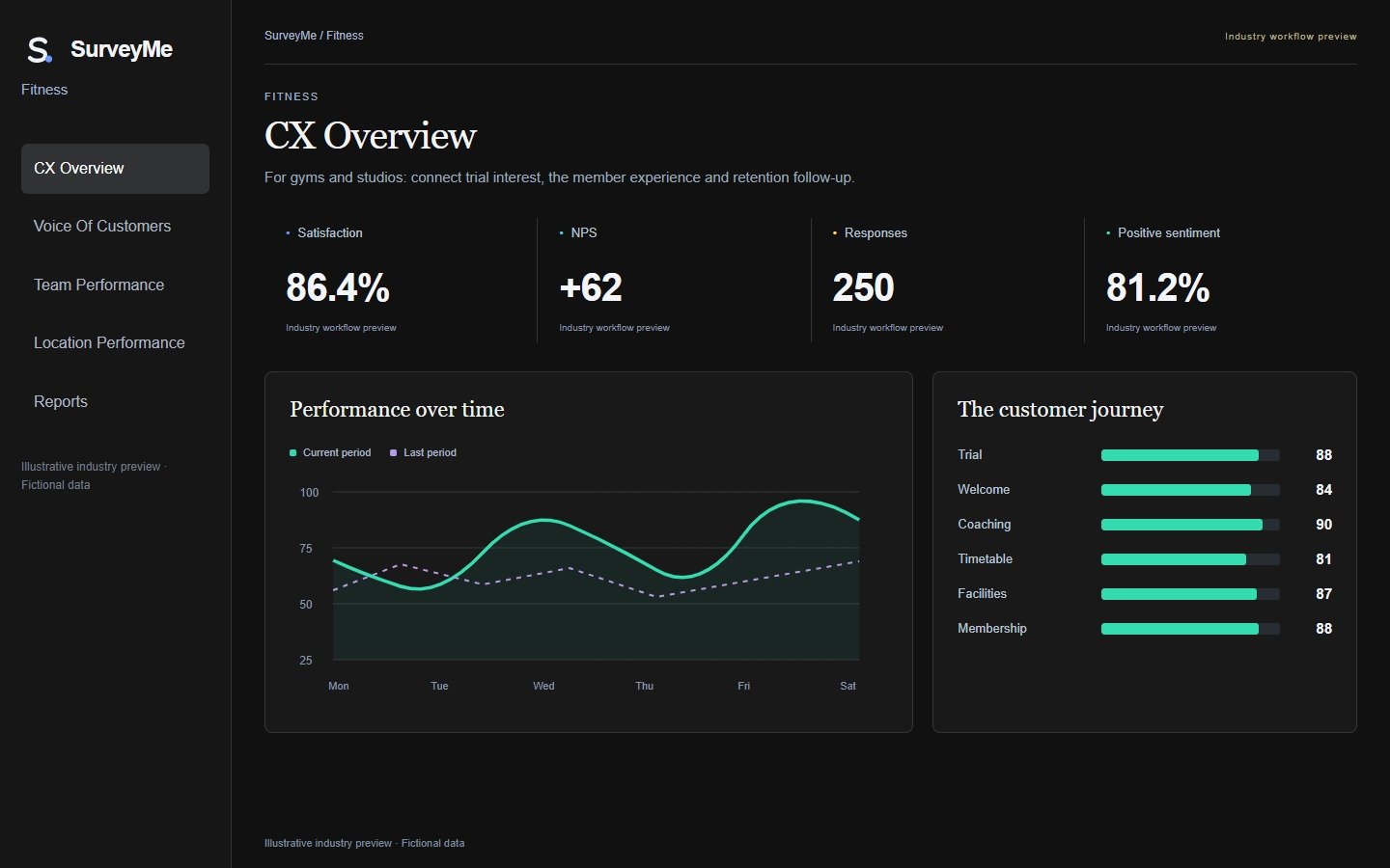 SurveyMe · Fitness · Illustrative workflow