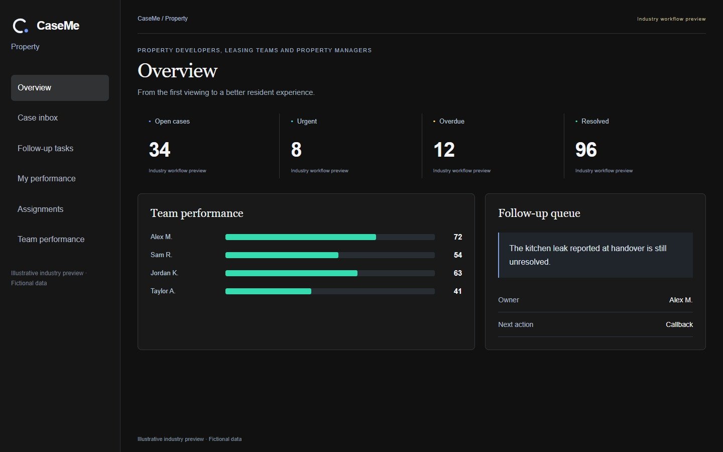 CaseMe · Property · Illustrative workflow