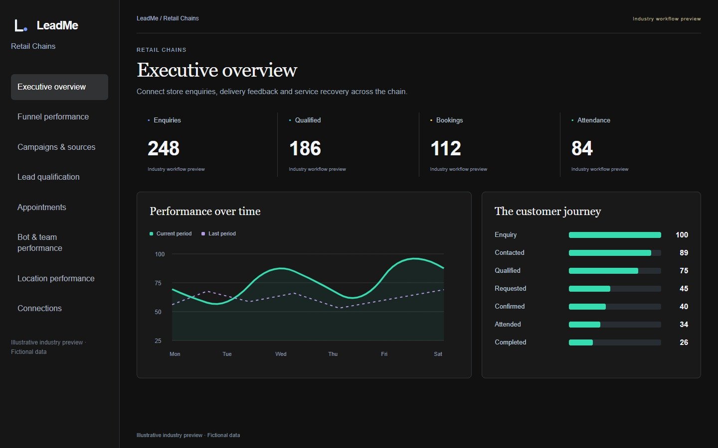 LeadMe · Retail Chains · Illustrative workflow
