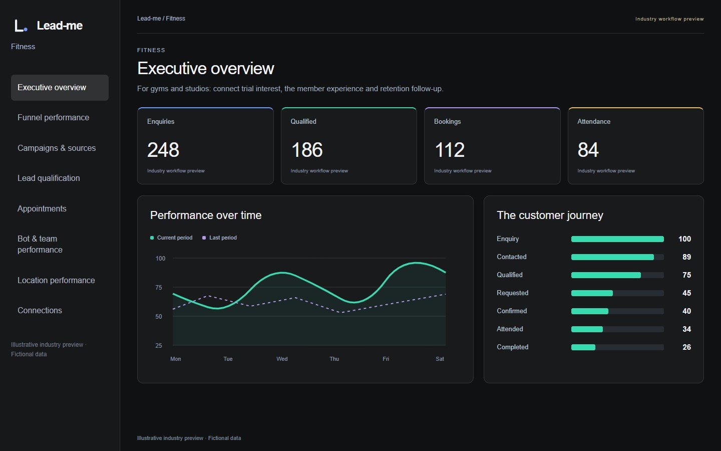 Lead-me · Fitness · Illustrative proposed workflow · Fictional data