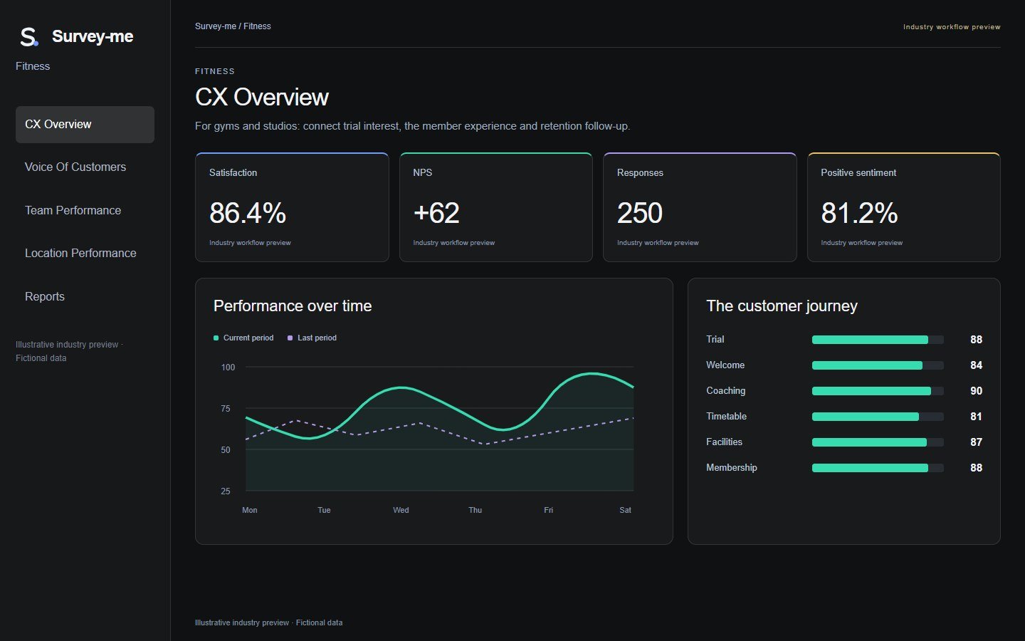 Survey-me · Fitness · Illustrative proposed workflow · Fictional data