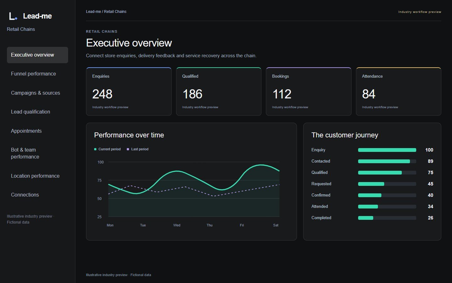 Lead-me · Retail Chains · Illustrative proposed workflow · Fictional data