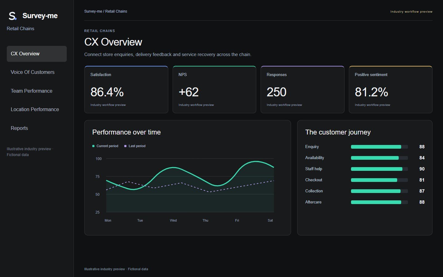 Survey-me · Retail Chains · Illustrative proposed workflow · Fictional data