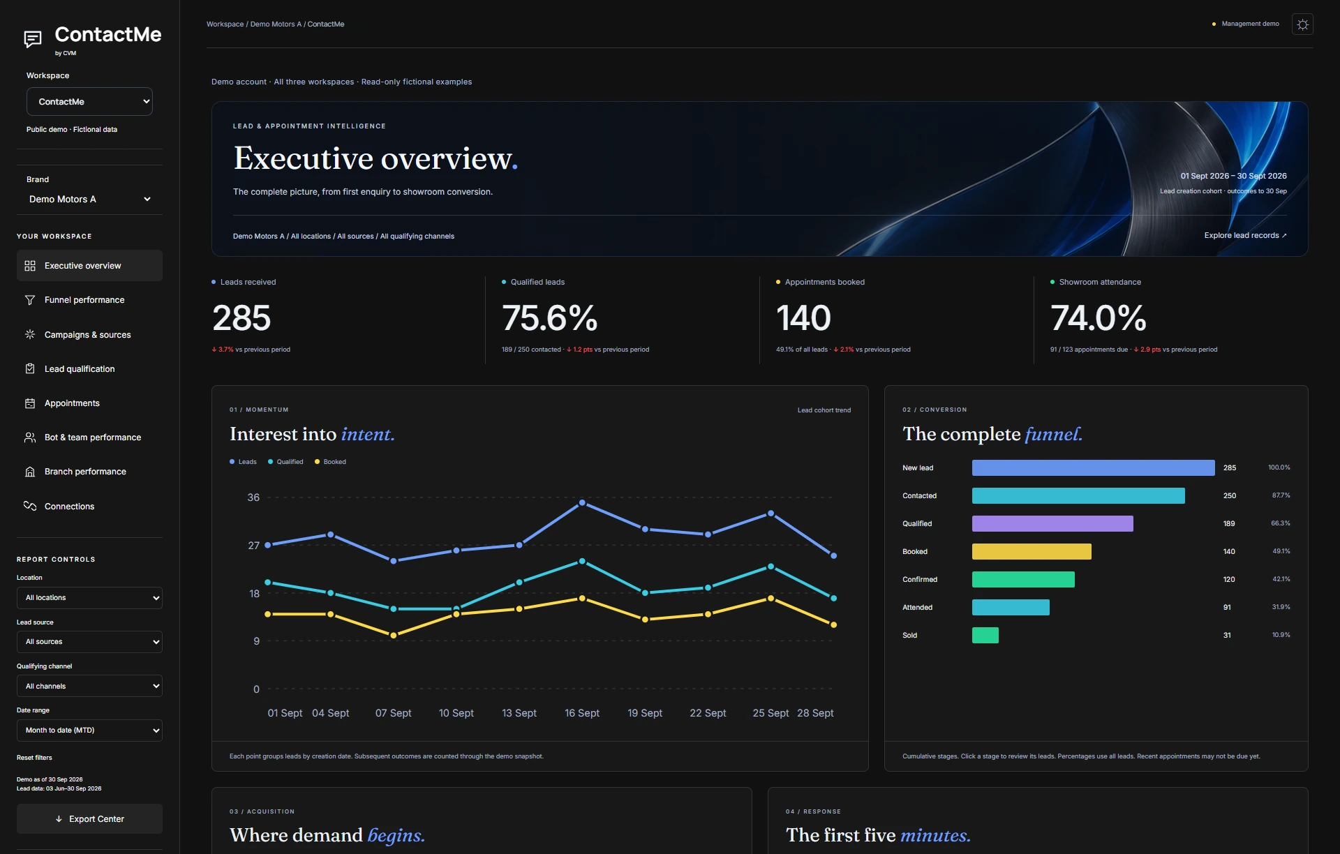 ContactMe dashboard with illustrative data