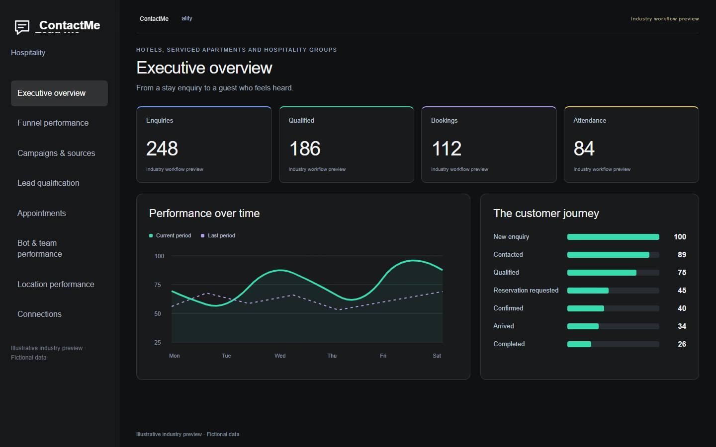 ContactMe Hospitality · Illustrative industry preview · Fictional data