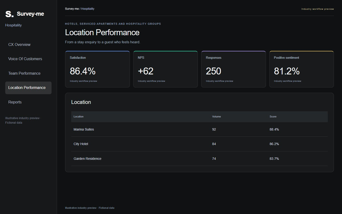 SurveyMe Hospitality · Illustrative industry preview · Fictional data