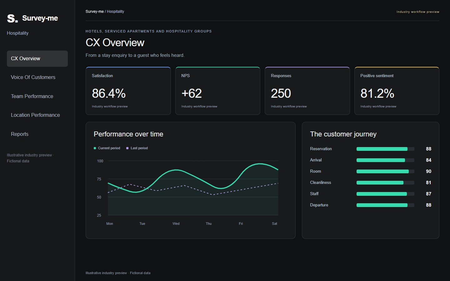 SurveyMe Hospitality · Illustrative industry preview · Fictional data