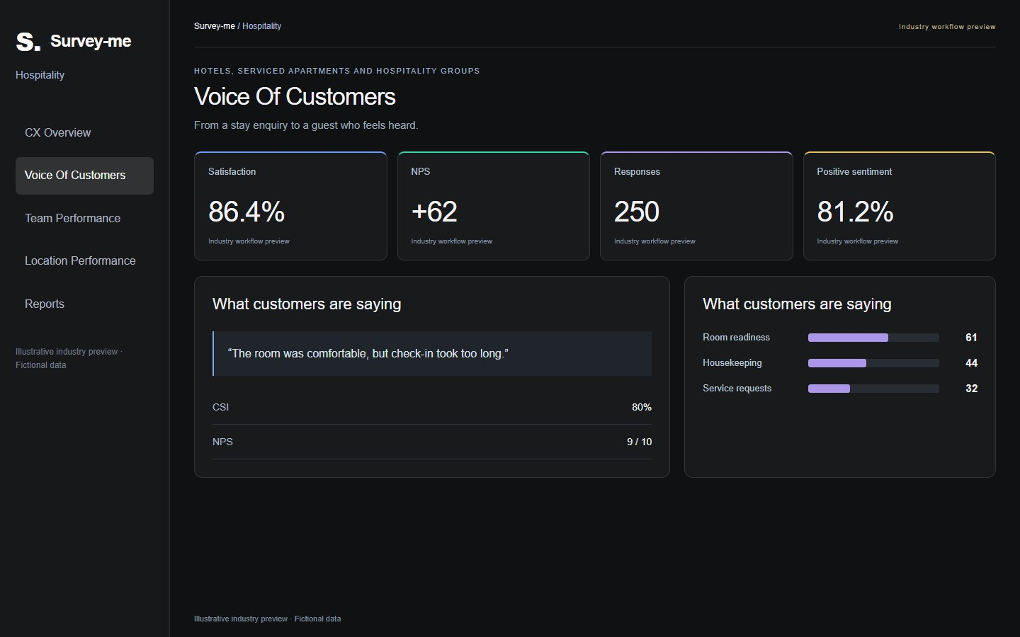 SurveyMe Hospitality · Illustrative industry preview · Fictional data