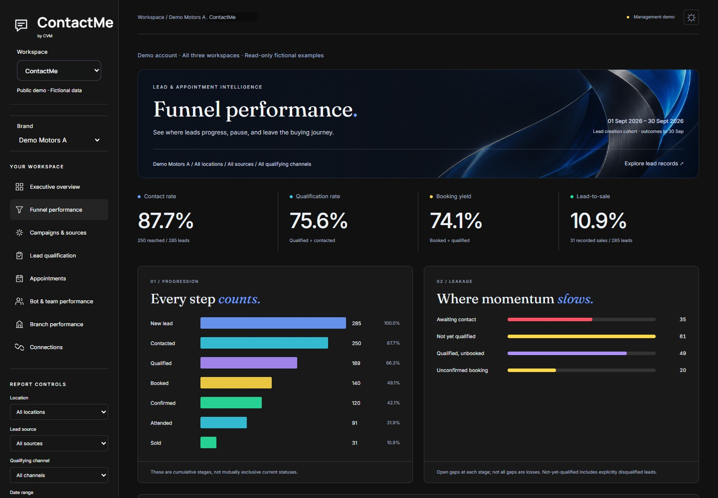 علامة تبويب أداء ContactMe Funnel تعرض بيانات توضيحية توضيحية