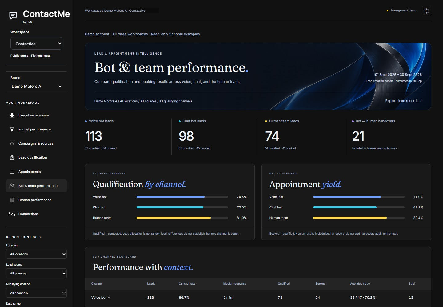 ContactMe Bot & team performance tab showing illustrative Demo data