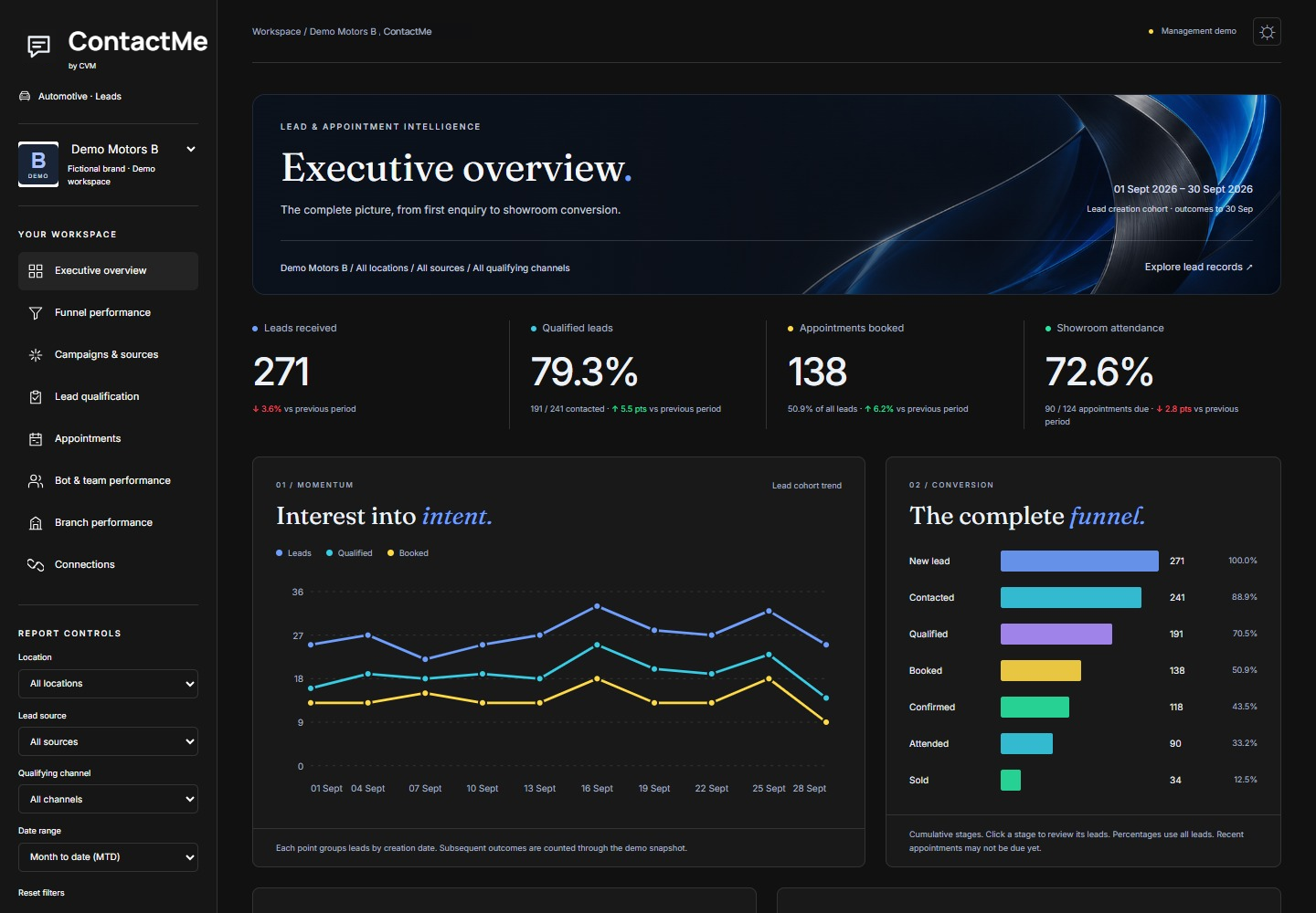ContactMe dashboard with illustrative data