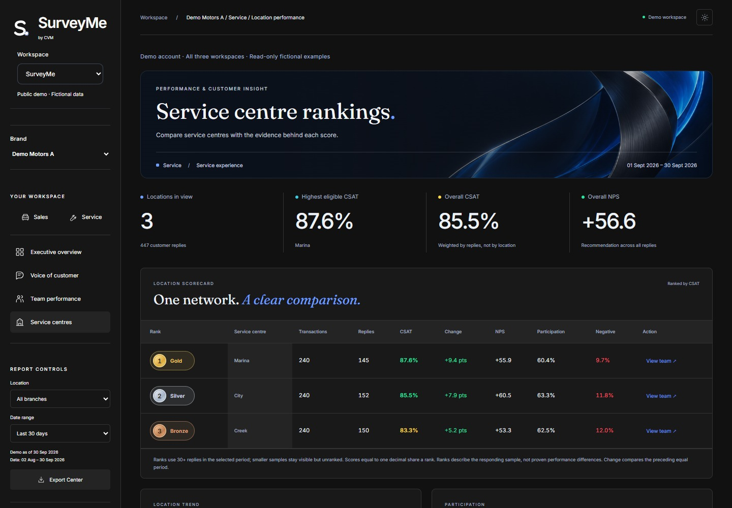 SurveyMe Location Performance tab showing illustrative Demo data