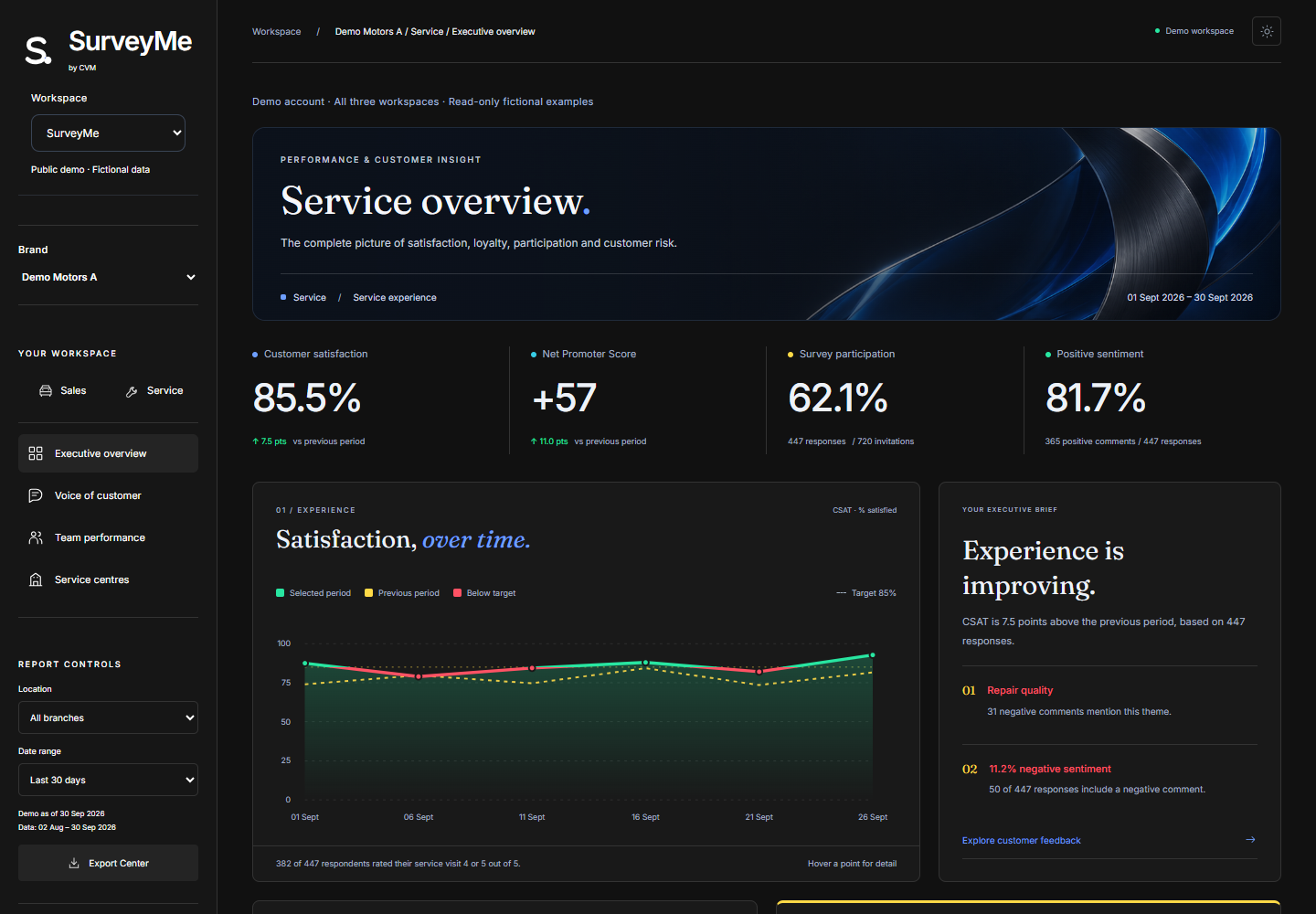 SurveyMe CX Overview tab showing illustrative Demo data