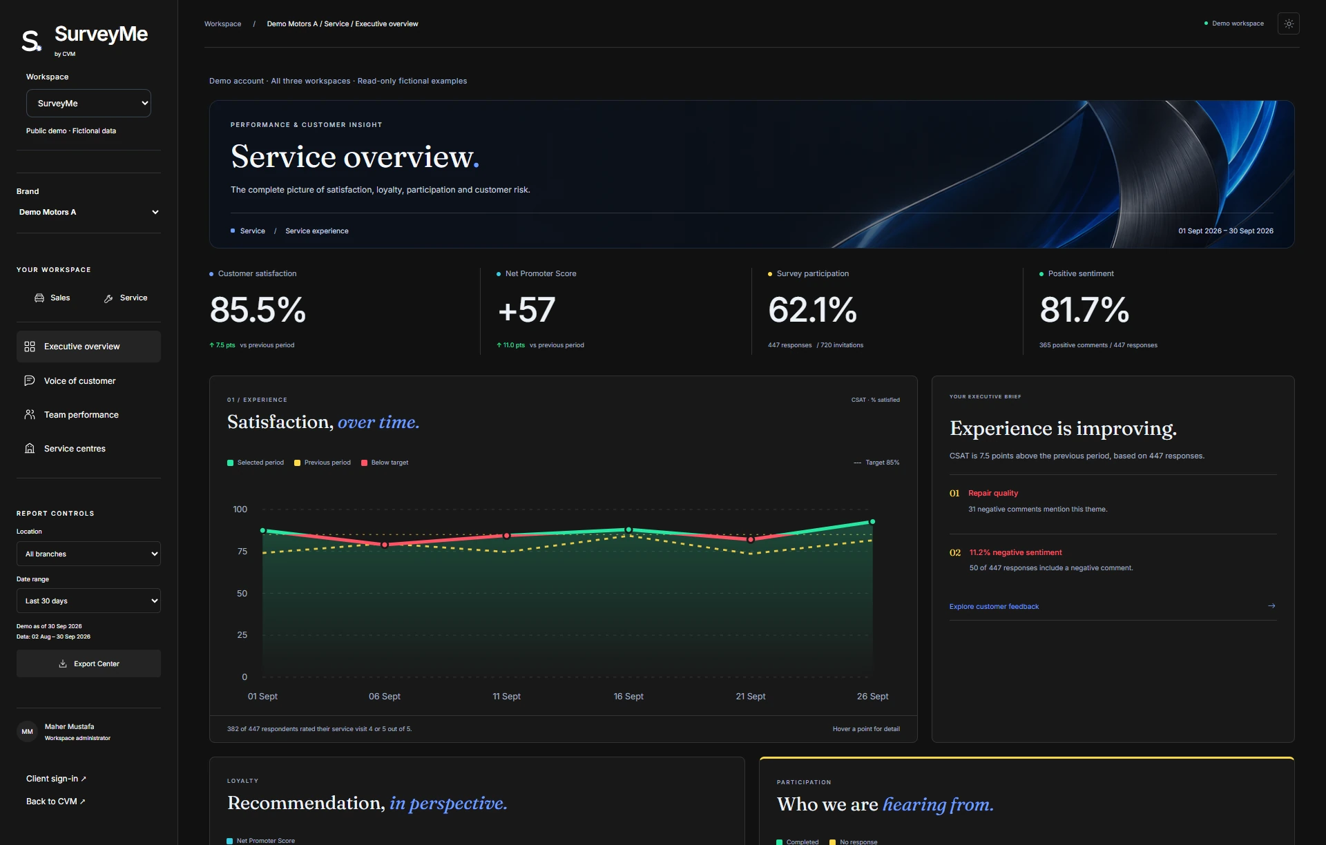 SurveyMe dashboard with illustrative data