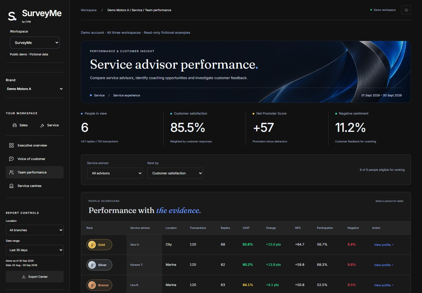 SurveyMe Team Performance tab showing illustrative Demo data