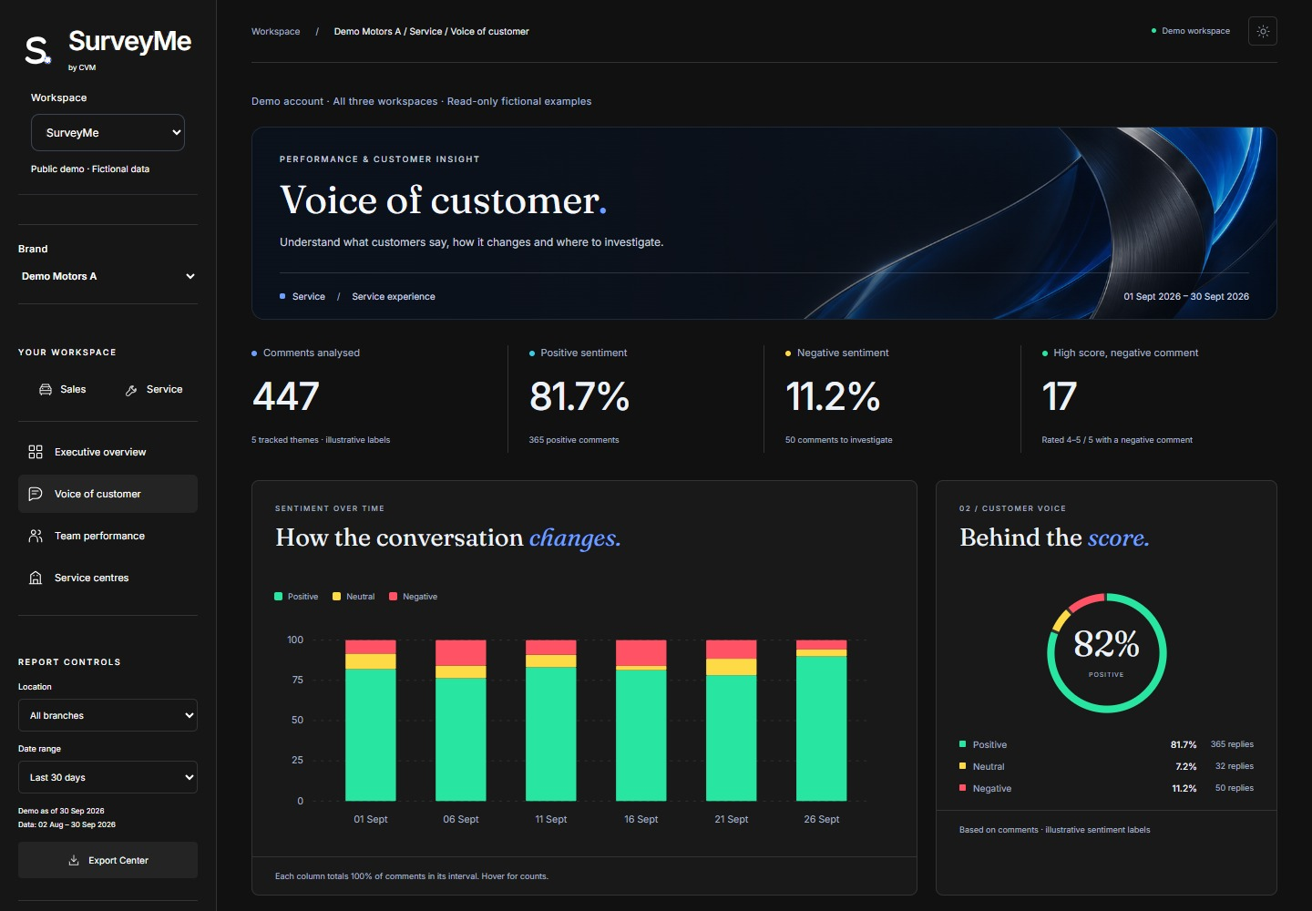 SurveyMe Voice Of Customers tab showing illustrative Demo data