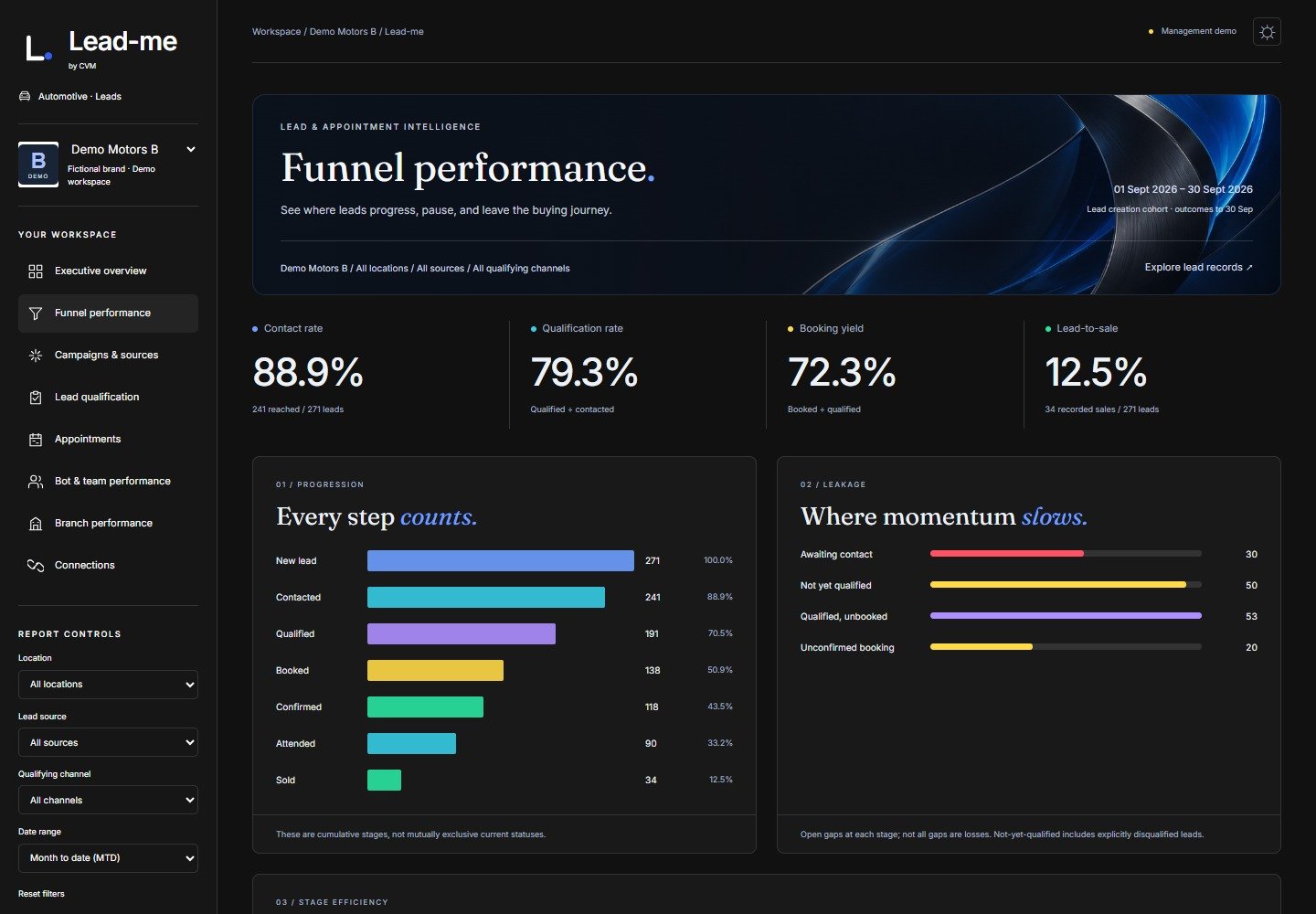 علامة تبويب أداء Lead-me Funnel تعرض بيانات توضيحية توضيحية