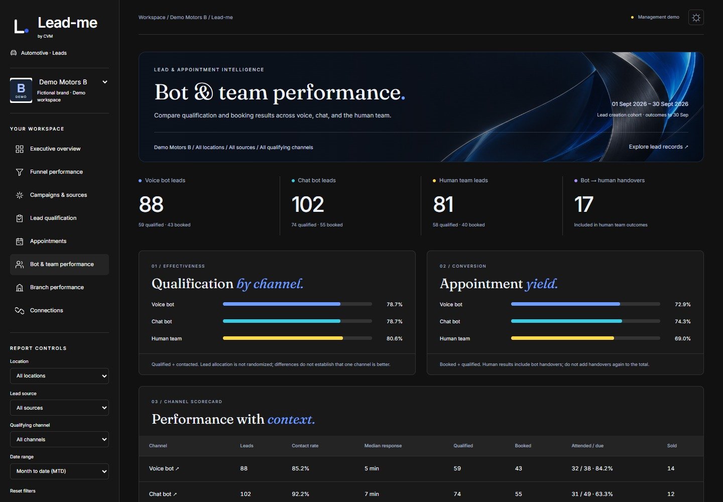 Lead-me Bot & team performance tab showing illustrative Demo data