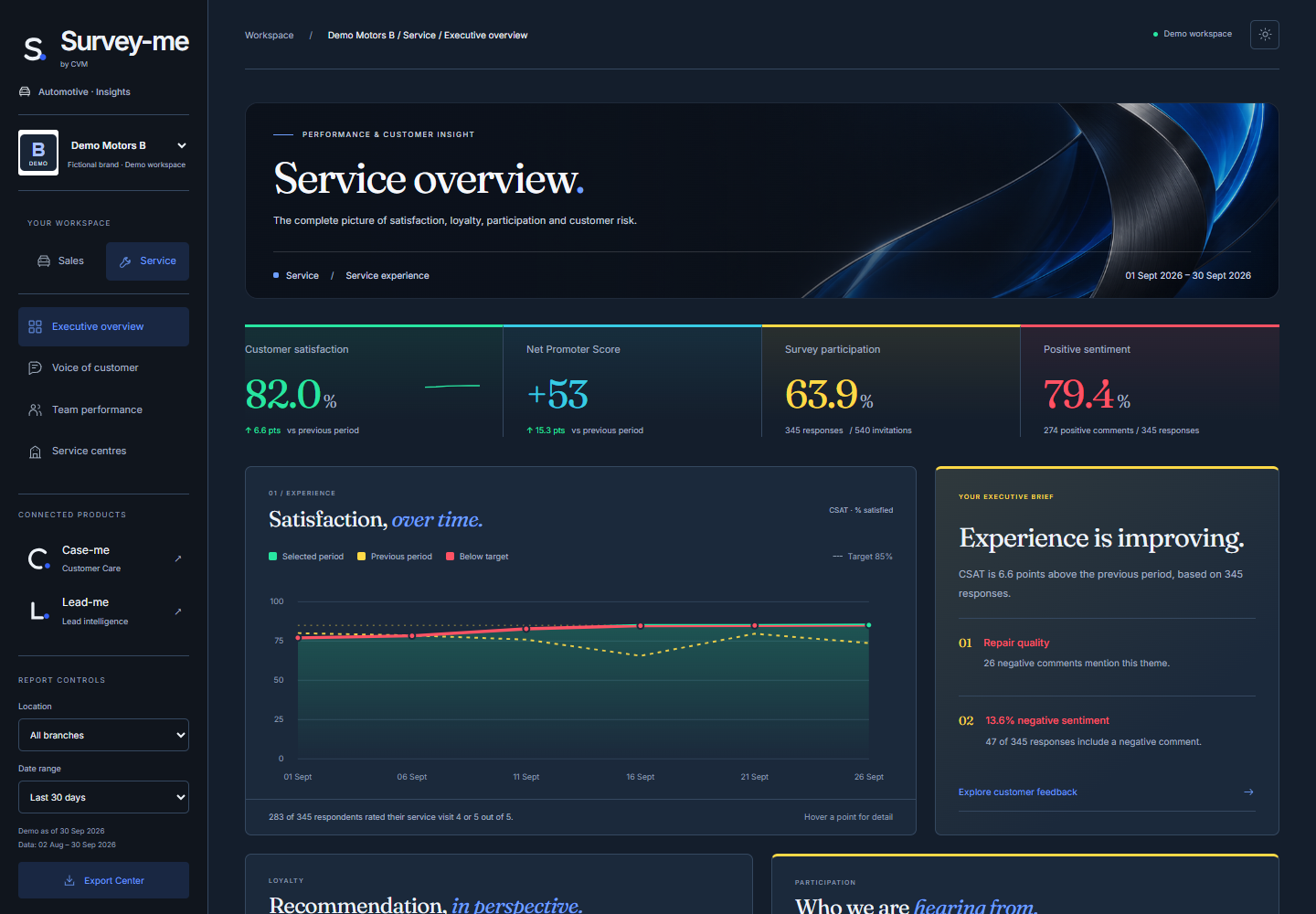 Survey-me CX Overview tab showing illustrative Demo data
